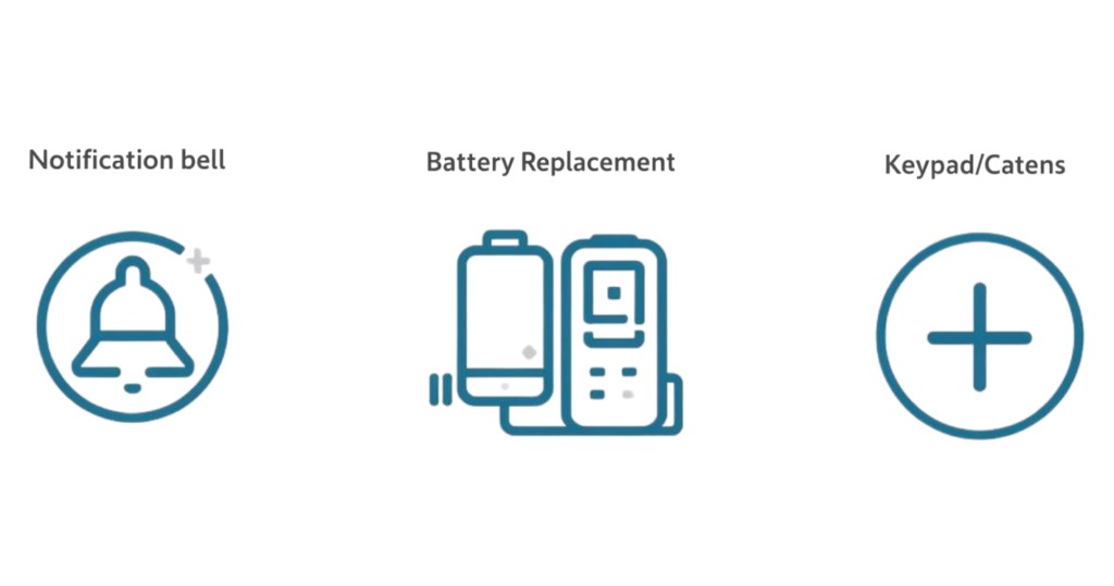 ①通知ベル ②電池交換 ③暗証番号/物理キー
